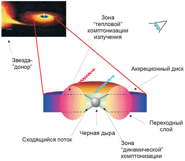 Рис. 3. Формирование рентгеновского излучения в модели дисковой аккреции с переходным слоем