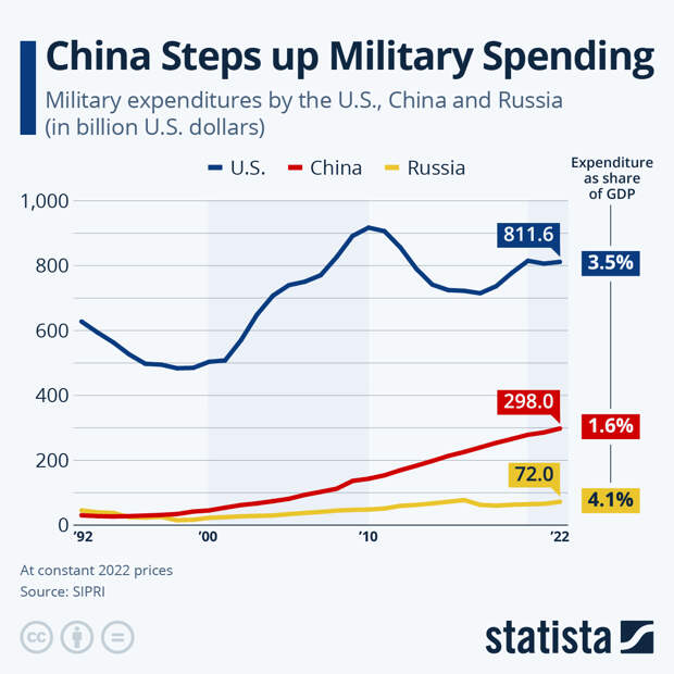 Infographic: China Steps Up Military Spending | Statista