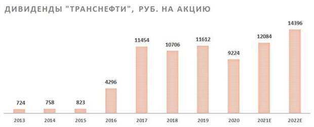 Дивиденды "Транснефти"