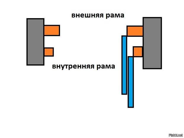 Почему в СССР в домах окна открывались наружу, а сейчас - внутрь