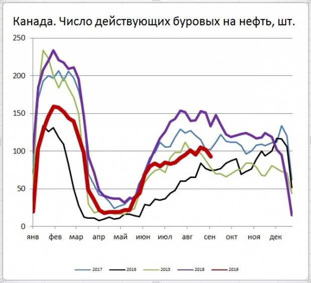 Число буровых на нефть в США снизилось еще на 5 шт., в Канаде минус 9 шт. Число буровых на нефть в США снизилось еще на 5 шт., в Канаде минус 9 шт.