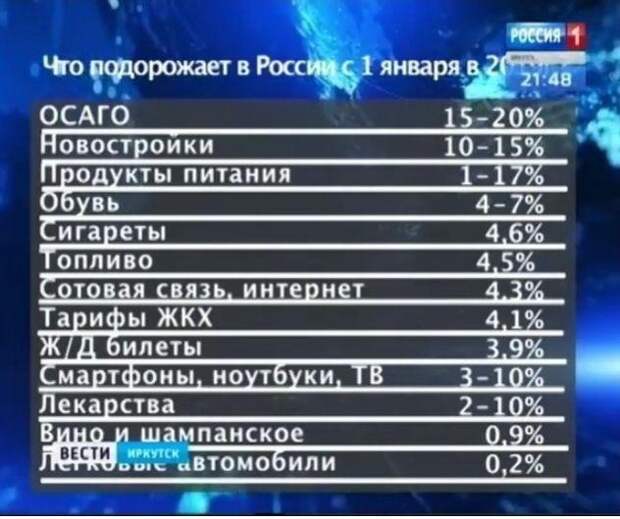 Что и на сколько подорожает в России с 1 января Что и на сколько подорожает в России с 1 января