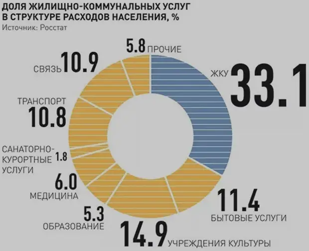 Проценты жкх. Структура расходов на ЖКХ. Доля расходов на жилищно коммунальные услуги. Структура расходов на коммунальные услуги. Структура потребления населения.