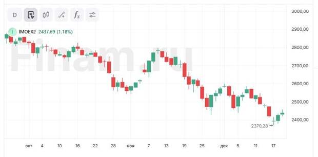 Российский рынок готов показать рост на закрытии года