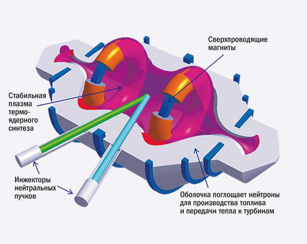Нейтроны, испускаемые плазмой (пурпурный цвет), будут переносить тепловую энергию сквозь стенки реактора к турбинам