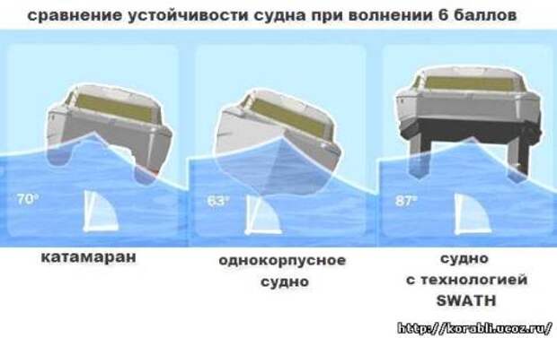 Сравнение устойчивости судна при волнении 6 баллов. Фото korabli.ukoz.ru Сравнение устойчивости судна при волнении 6 баллов. Фото korabli.ukoz.ru