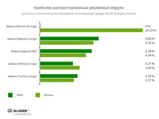 По данным антивирусных продуктов Dr.Web для Android #drweb