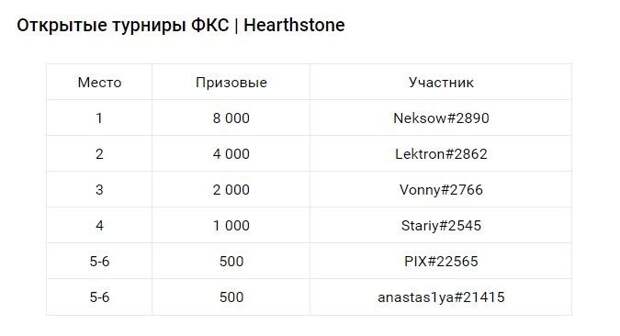 ФКС открыла регистрацию в онлайн-турниры по Dota 2 и Hearthstone
