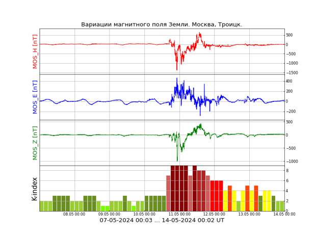 Почему событие Керрингтона не будет концом цивилизации