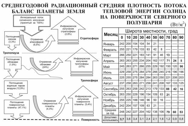 Рис. 2. Радиационный баланс и плотность тепловой энергии.