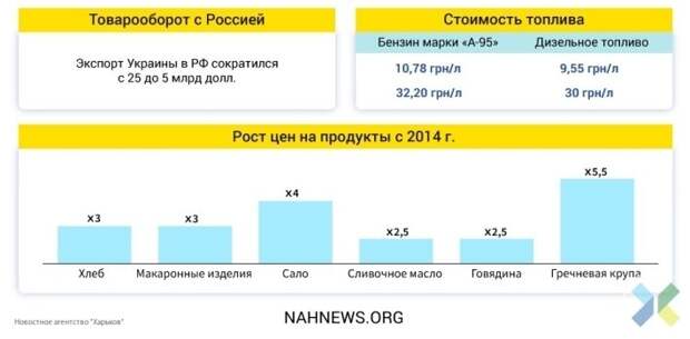 Цена майдана. Часть 2: сколько раз Украина пробила дно за 5 лет- обзор главных отраслей
