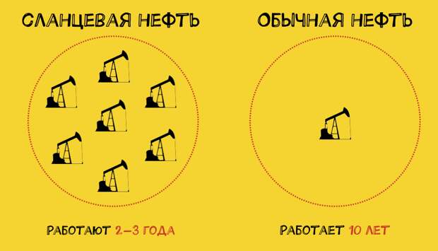 Сланцевые скважины нужно бурить чаще, а умирают они быстрее