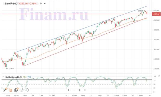 S&P 500