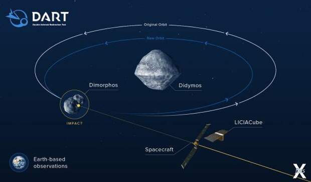 Инфографика - эффект воздействия DART...