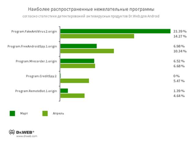 По данным антивирусных продуктов Dr.Web для Android #drweb