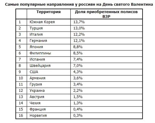 Популярные направления. Популярные направления у россиян. Популярные направления туризма у россиян. Самые популярные направления отдыха в России. Популярные направления для отдыха россиян 2019.