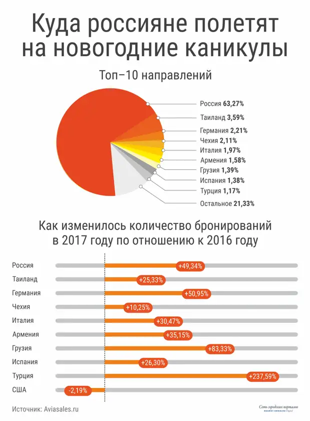 Популярные направления для отдыха. Популярные направления у россиян. Самые популярные направления туризма в России. Самые популярные страны для отдыха у россиян. Самые популярные направления в россии