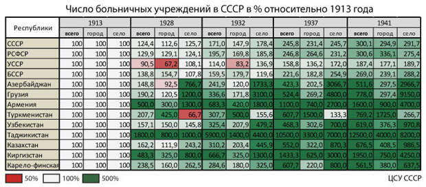 Число больниц до революции и при Сталине. Динамика роста