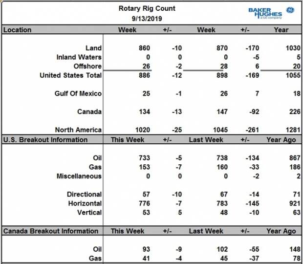 Число буровых на нефть в США снизилось еще на 5 шт., в Канаде минус 9 шт.