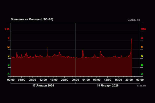 На Солнце зафиксирована первая вспышка высшего уровня в 2026 году