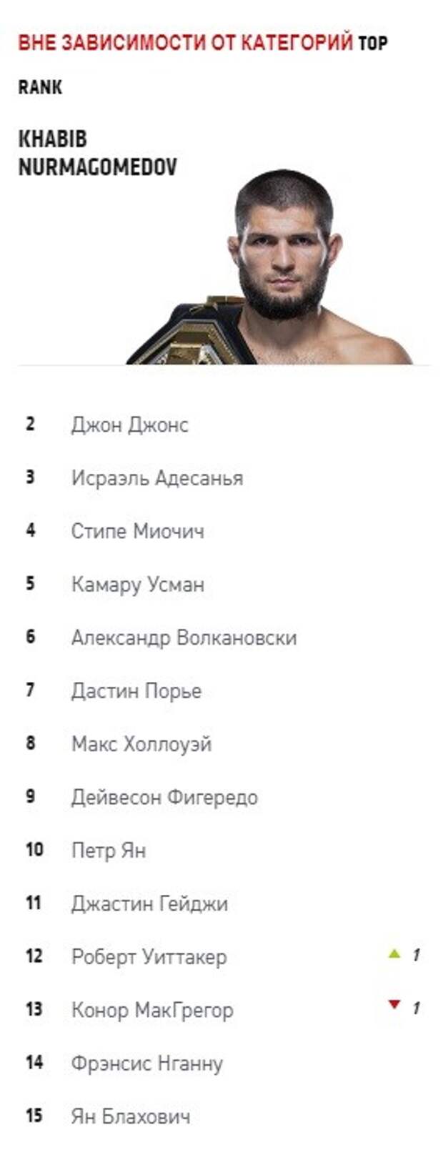 Рейтинг UFC вне зависимости от веса / ФОТО: UFC 
