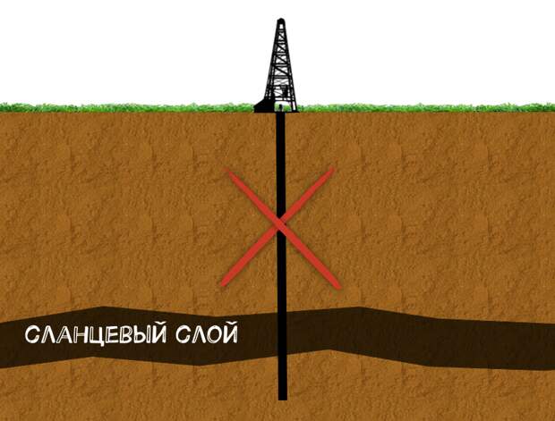 Вертикальные скважины не помогают