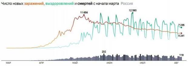 119 умерших за сутки: коронавирус в России