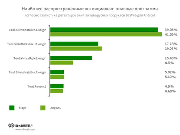По данным антивирусных продуктов Dr.Web для Android #drweb