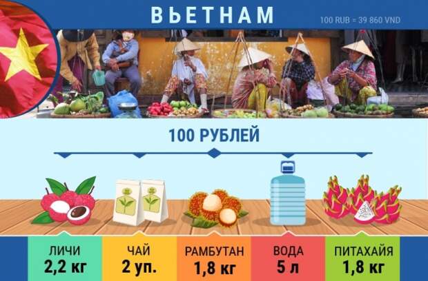Какие продукты можно купить на 100 рублей в разных странах мира, Сколько стоят продукты в разных странах