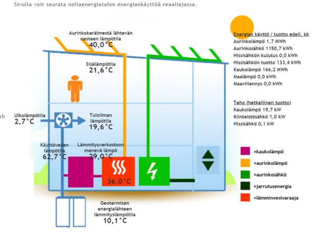 Таблица мониторинга работы всех систем первого в Европе «активного дома» («Луукку», Финляндия). | Фото: invest.ua. 