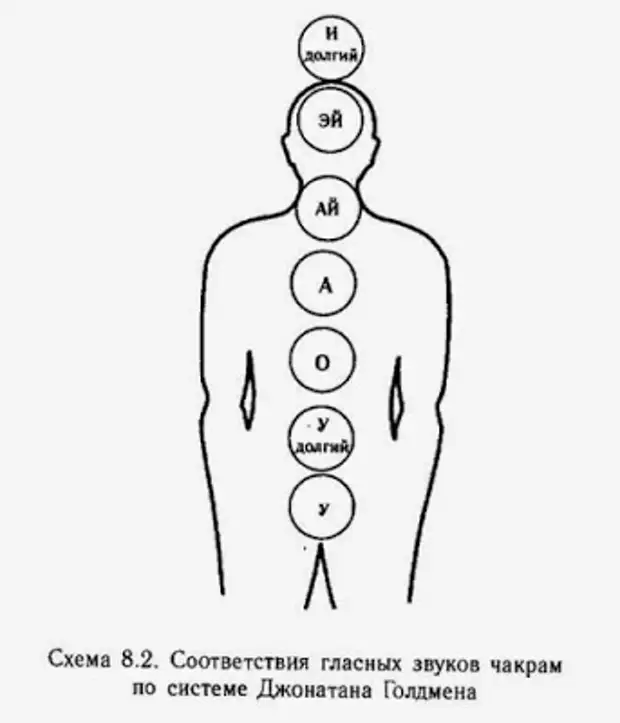 Звуковые чакры. Джонатан Голдмен активация чакр. Чакра. Звуки чакр. Звук горловой чакры.