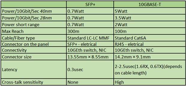 Table1-Comparison-between-10GBASE-T-and-SFP-Plus