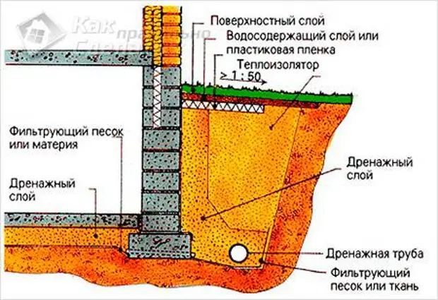 Дренажные системы для септиков