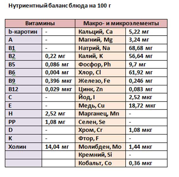 нутриентный баланс безе на 100 г