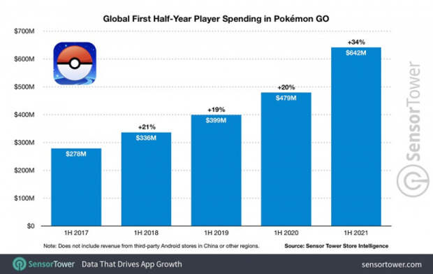 Pokemon Go заработала пять миллиардов долларов
