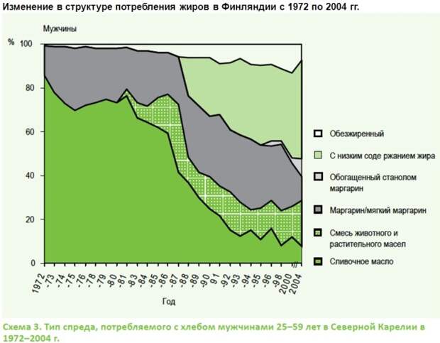 В Финляндии за счет снижения жирности рациона питания снизили смертность - портал "Здравком"