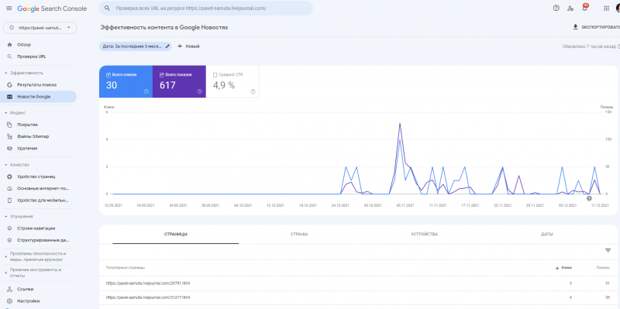 Оценить эффективность статей в Google News можно в Search console.