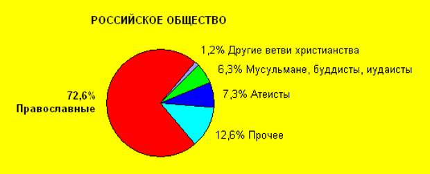 Конфессиональный  состав РФ