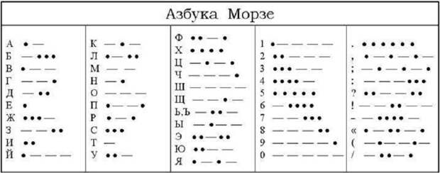 Точка-тире-точка... Азбуке Морзе - 175 лет, но она по-прежнему крайне полезна