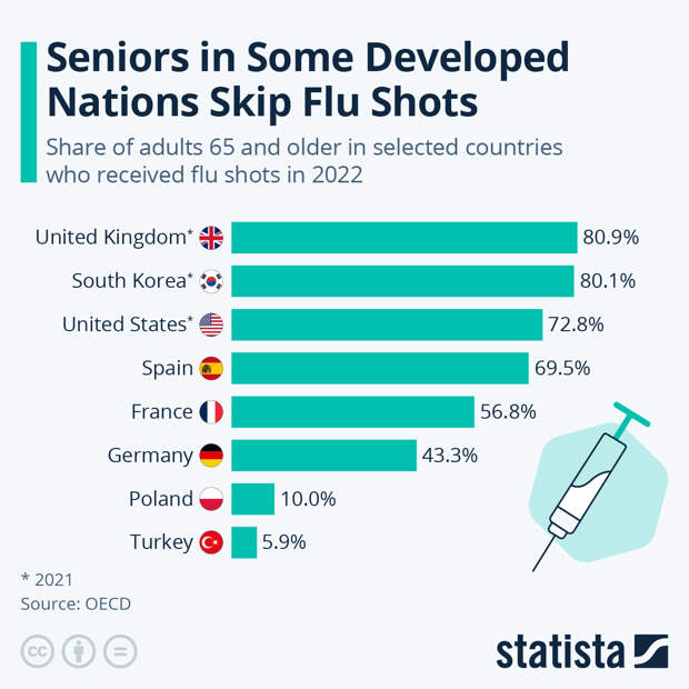 Infographic: Seniors in Some Developed Nations Skip Flu Shots | Statista