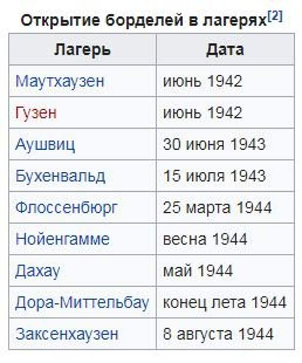 Бордели в концлагерях