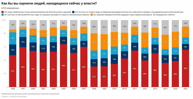 Лишь 16% россиян верят, что власть ведет страну верным курсом