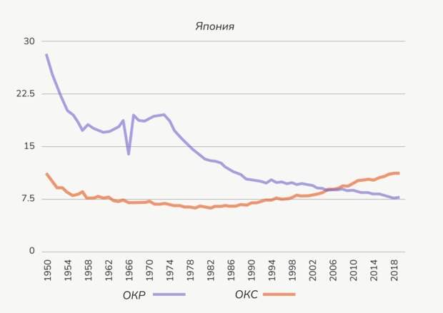 ОКР — общий коэффициент рождаемости; ОКС — общий коэффициент смертности.