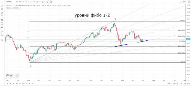 Все намного проще ( BRENT)