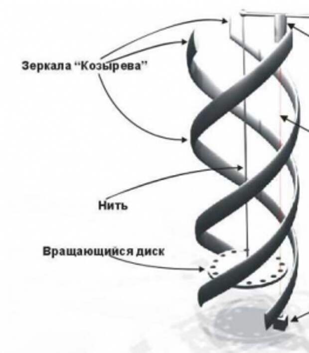 Схема зеркал козырева