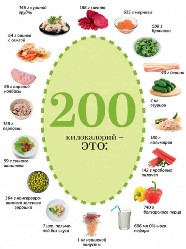 Как выглядят 200 килокалорий в разных продуктах
