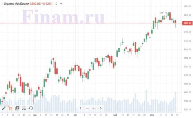 Российский рынок продолжил снижение, продают НЛМК