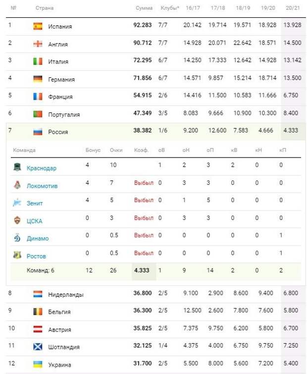 Бенилюкс атакует! Конкуренты могут съесть Россию в таблице коэффициентов УЕФА уже в этом сезоне