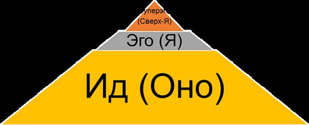 Фрейд. Структура психики