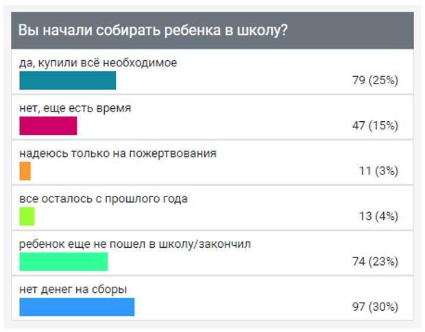 Опрос 1 сентября. Опросы у людей в Тамбовской области. Опрос все ли готовы к учебному году да нет. Опрос готовы ли школьники работать в каникулы.